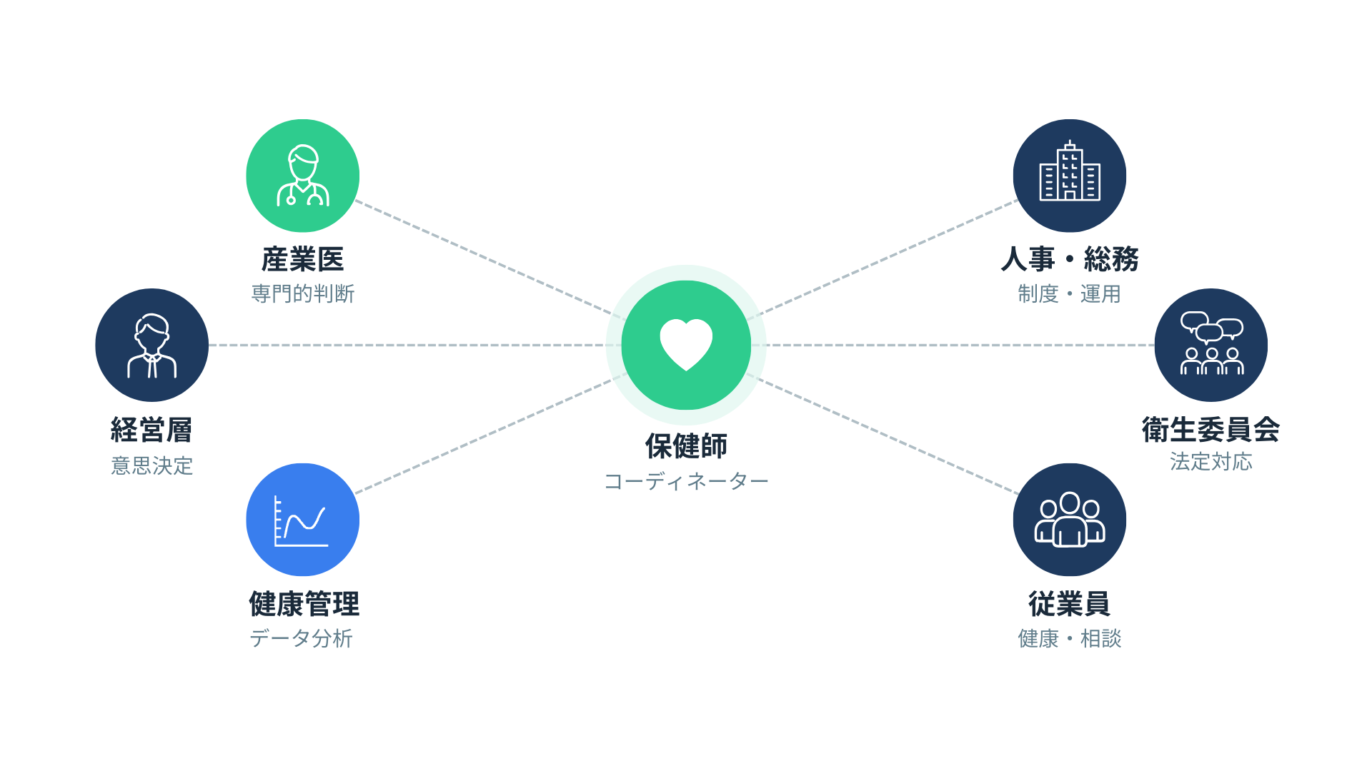 保健師コーディネーター体制図 — 保健師を中心に産業医・経営層・人事・衛生委員会・健康管理・従業員が連携